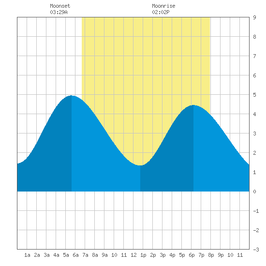 Penny Creek tide chart for Wednesday, April 21, 2021