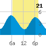 Penny Creek tide chart for Wednesday, April 21, 2021