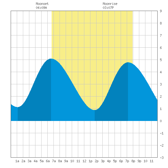 Penny Creek tide chart for Thursday, April 22, 2021