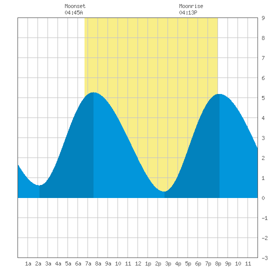 Penny Creek tide chart for Friday, April 23, 2021