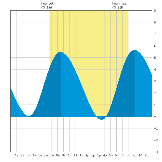 Penny Creek tide chart for Saturday, April 24, 2021