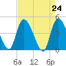 Penny Creek tide chart for Saturday, April 24, 2021