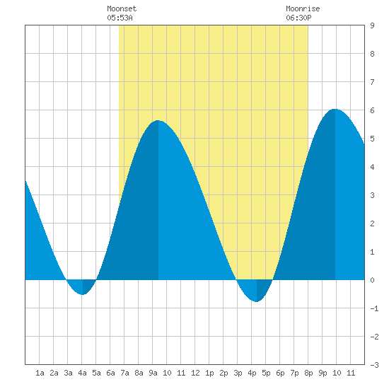 Penny Creek tide chart for Sunday, April 25, 2021