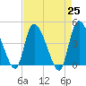 Penny Creek tide chart for Sunday, April 25, 2021