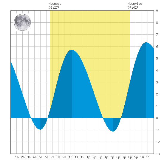 Penny Creek tide chart for Monday, April 26, 2021