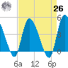 Penny Creek tide chart for Monday, April 26, 2021