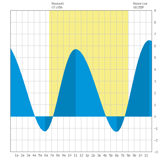 Penny Creek tide chart for Tuesday, April 27, 2021