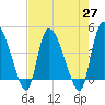 Penny Creek tide chart for Tuesday, April 27, 2021