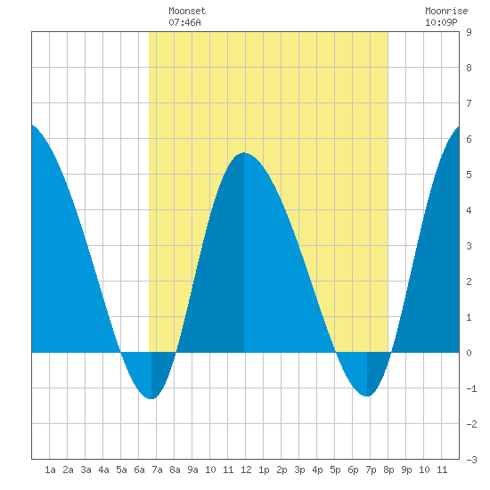 Penny Creek tide chart for Wednesday, April 28, 2021