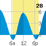 Penny Creek tide chart for Wednesday, April 28, 2021
