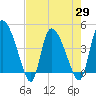 Penny Creek tide chart for Thursday, April 29, 2021