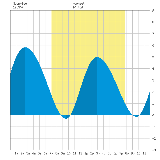 Penny Creek tide chart for Friday, April 2, 2021