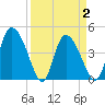 Penny Creek tide chart for Friday, April 2, 2021