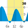 Penny Creek tide chart for Friday, April 30, 2021