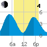Penny Creek tide chart for Sunday, April 4, 2021