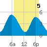 Penny Creek tide chart for Monday, April 5, 2021