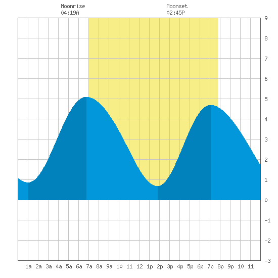 Penny Creek tide chart for Tuesday, April 6, 2021