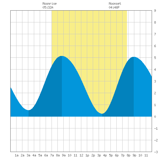 Penny Creek tide chart for Thursday, April 8, 2021
