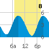 Penny Creek tide chart for Thursday, April 8, 2021