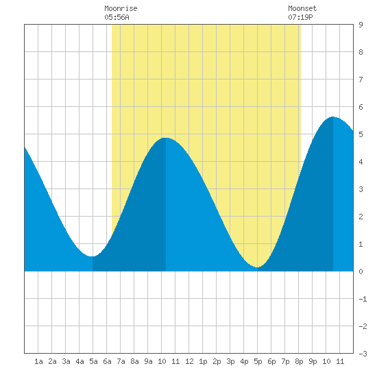 Penny Creek tide chart for Monday, May 10, 2021