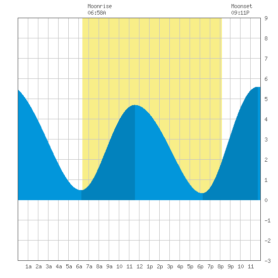 Penny Creek tide chart for Wednesday, May 12, 2021