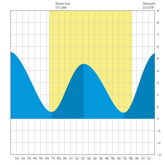 Penny Creek tide chart for Thursday, May 13, 2021
