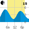 Penny Creek tide chart for Wednesday, May 19, 2021