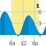 Penny Creek tide chart for Saturday, May 1, 2021