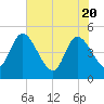 Penny Creek tide chart for Thursday, May 20, 2021