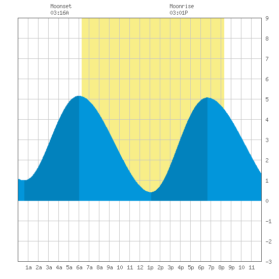 Penny Creek tide chart for Friday, May 21, 2021
