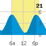 Penny Creek tide chart for Friday, May 21, 2021