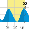 Penny Creek tide chart for Saturday, May 22, 2021