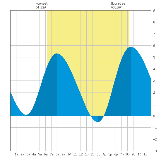 Penny Creek tide chart for Sunday, May 23, 2021