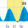 Penny Creek tide chart for Sunday, May 23, 2021