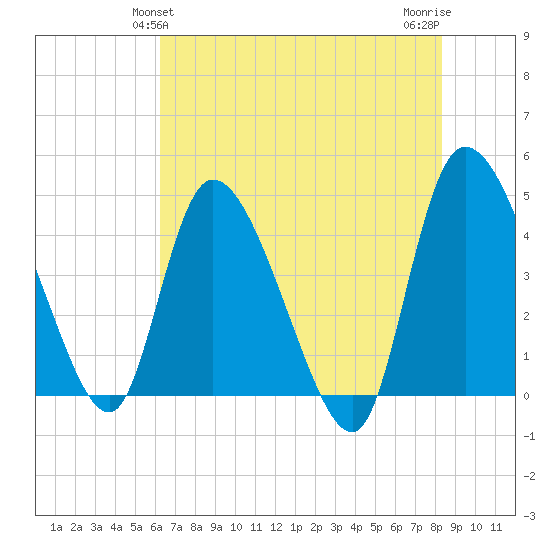 Penny Creek tide chart for Monday, May 24, 2021