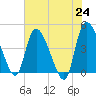 Penny Creek tide chart for Monday, May 24, 2021