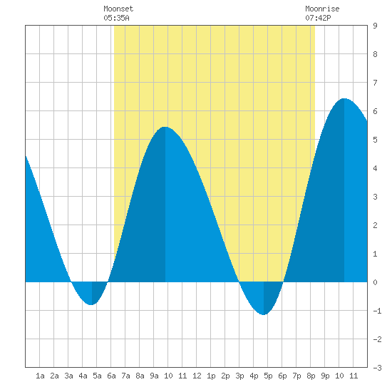 Penny Creek tide chart for Tuesday, May 25, 2021