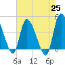 Penny Creek tide chart for Tuesday, May 25, 2021