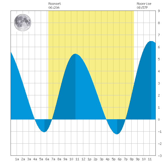 Penny Creek tide chart for Wednesday, May 26, 2021