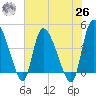 Penny Creek tide chart for Wednesday, May 26, 2021