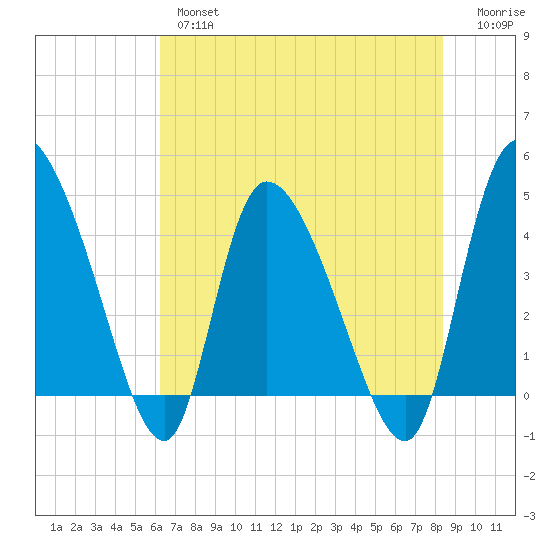 Penny Creek tide chart for Thursday, May 27, 2021