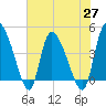 Penny Creek tide chart for Thursday, May 27, 2021