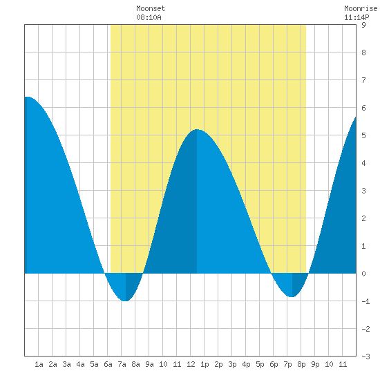 Penny Creek tide chart for Friday, May 28, 2021