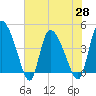 Penny Creek tide chart for Friday, May 28, 2021