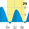 Penny Creek tide chart for Saturday, May 29, 2021