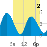 Penny Creek tide chart for Sunday, May 2, 2021