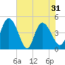 Penny Creek tide chart for Monday, May 31, 2021