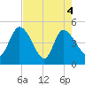 Penny Creek tide chart for Tuesday, May 4, 2021