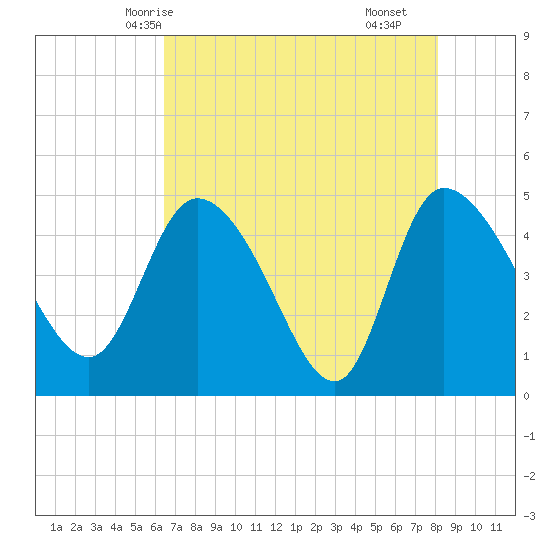 Penny Creek tide chart for Friday, May 7, 2021