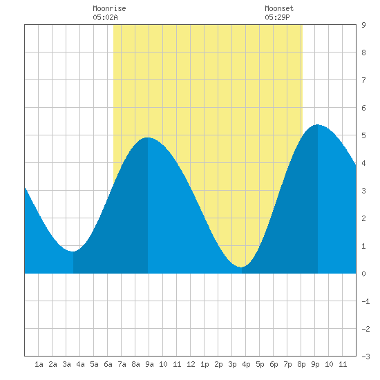 Penny Creek tide chart for Saturday, May 8, 2021